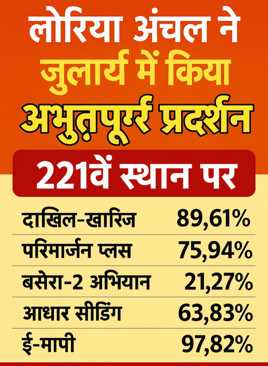 लौरिया अंचल ने जुलाई में रचा इतिहास: 534 अंचलों में 221वां स्थान प्राप्त कर किया अभूतपूर्व प्रदर्शन